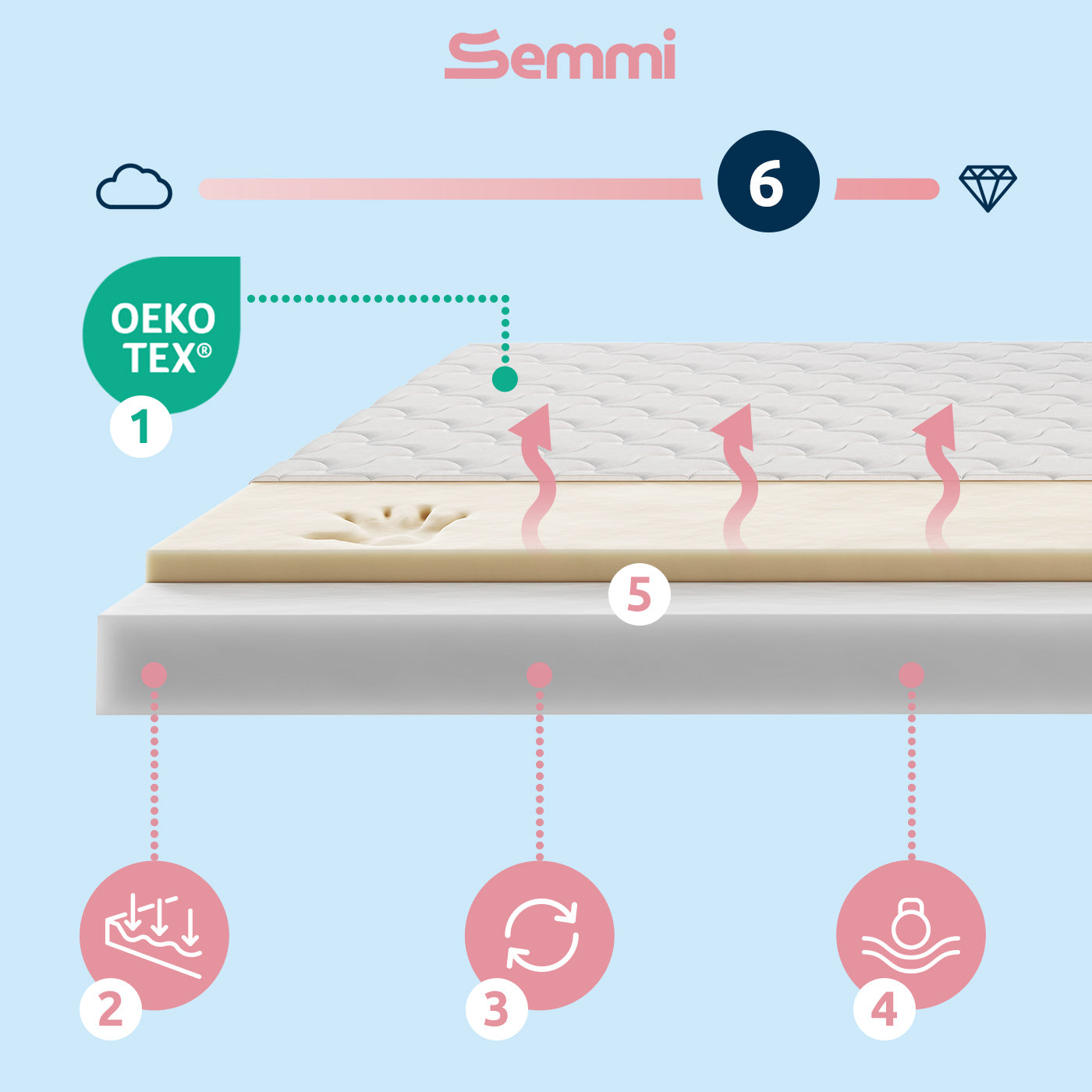 Materac dziecięcy Semmi Baby VISCO