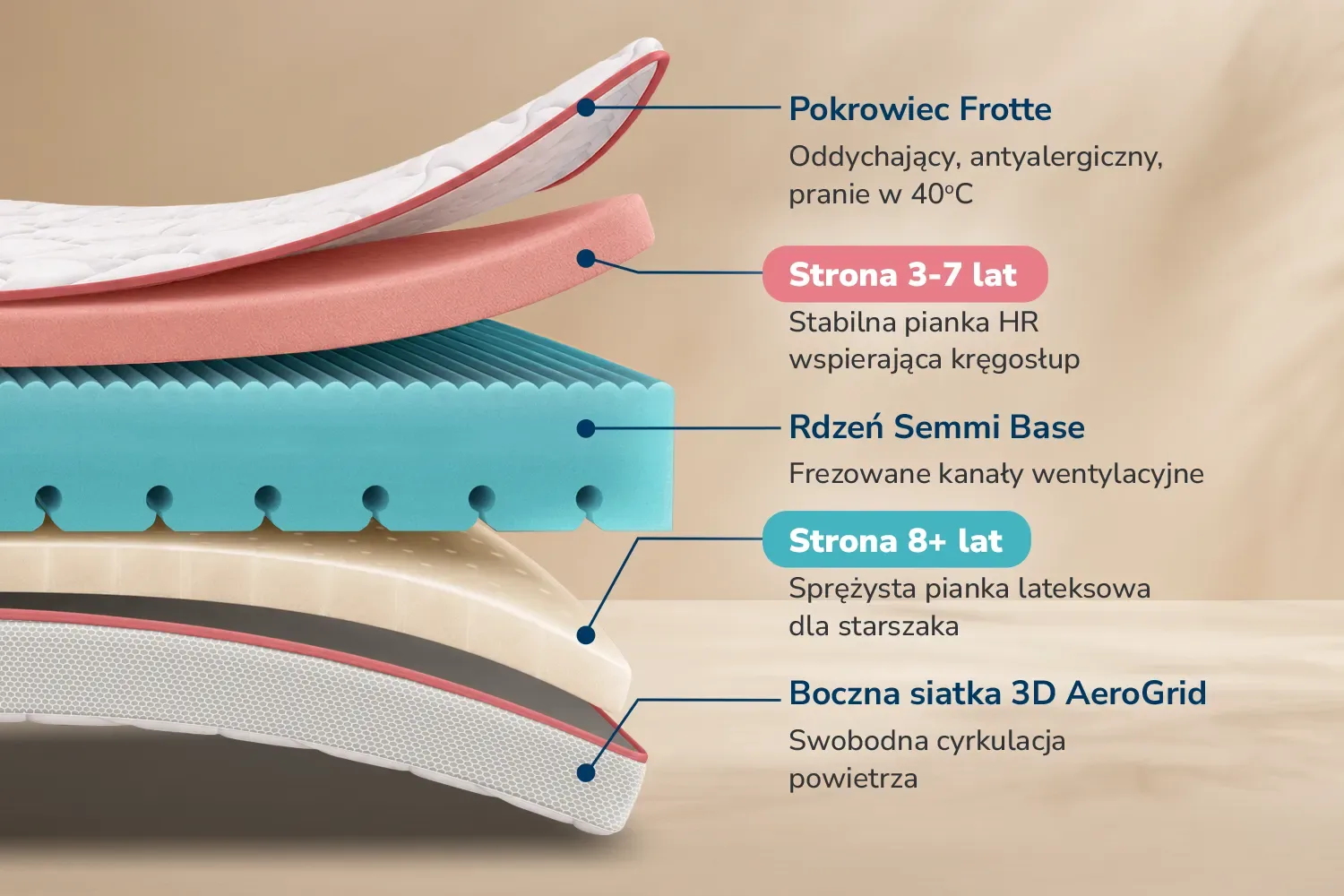 Semmi Miki 2w1 - strona 3-7 lat oraz 8+, pianka lateksowa, pianka hr, frezowany rdzeń - HIT 2026!