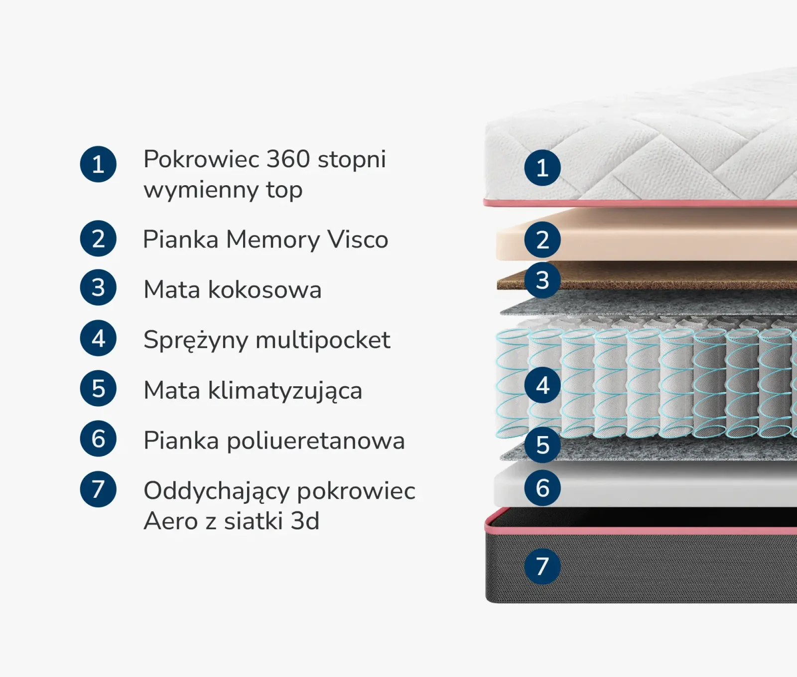 Materac Multipocket Visco Plus Costmary