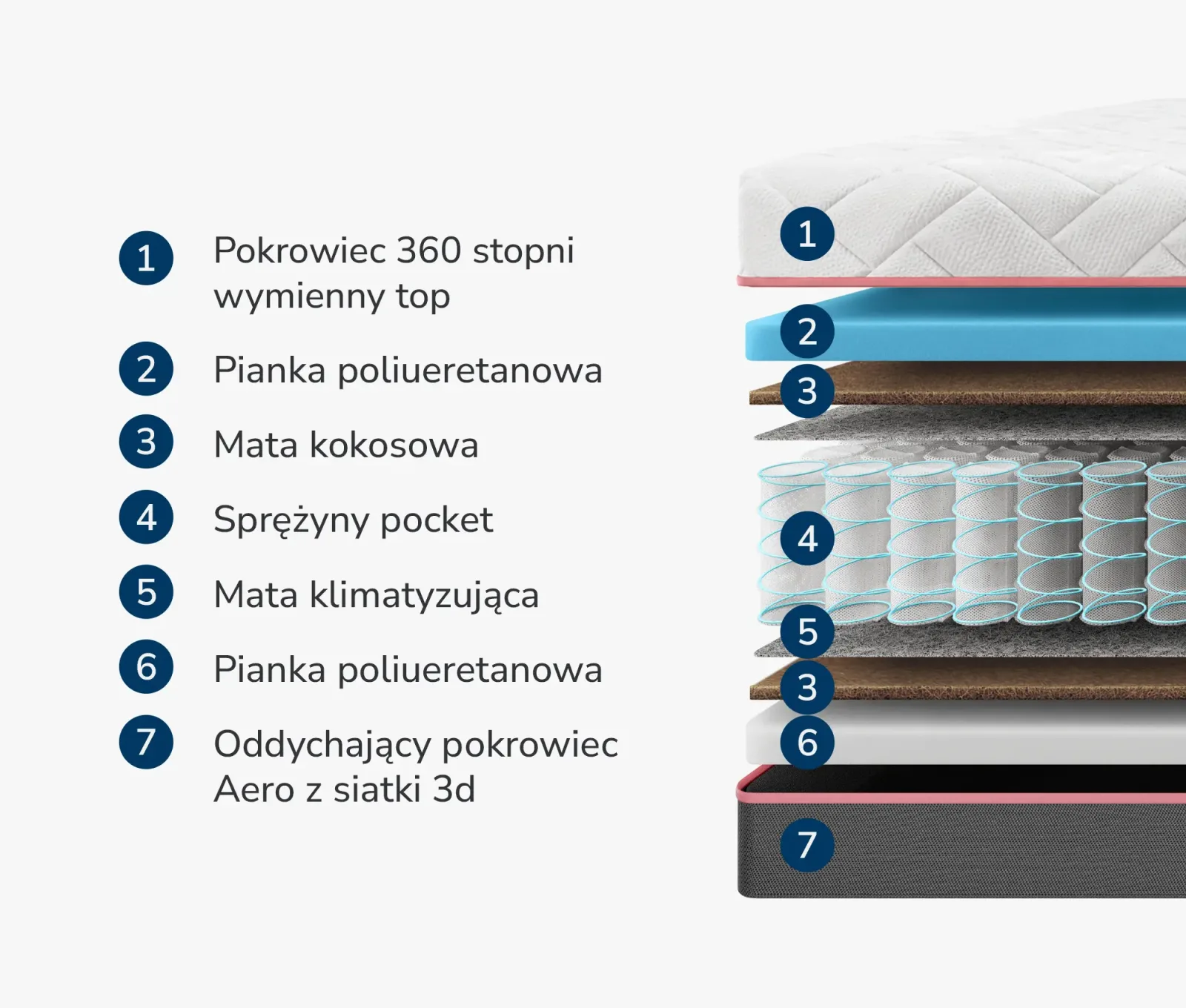 Materac Pocket Kokos Plus Iga - zdjęcie 4
