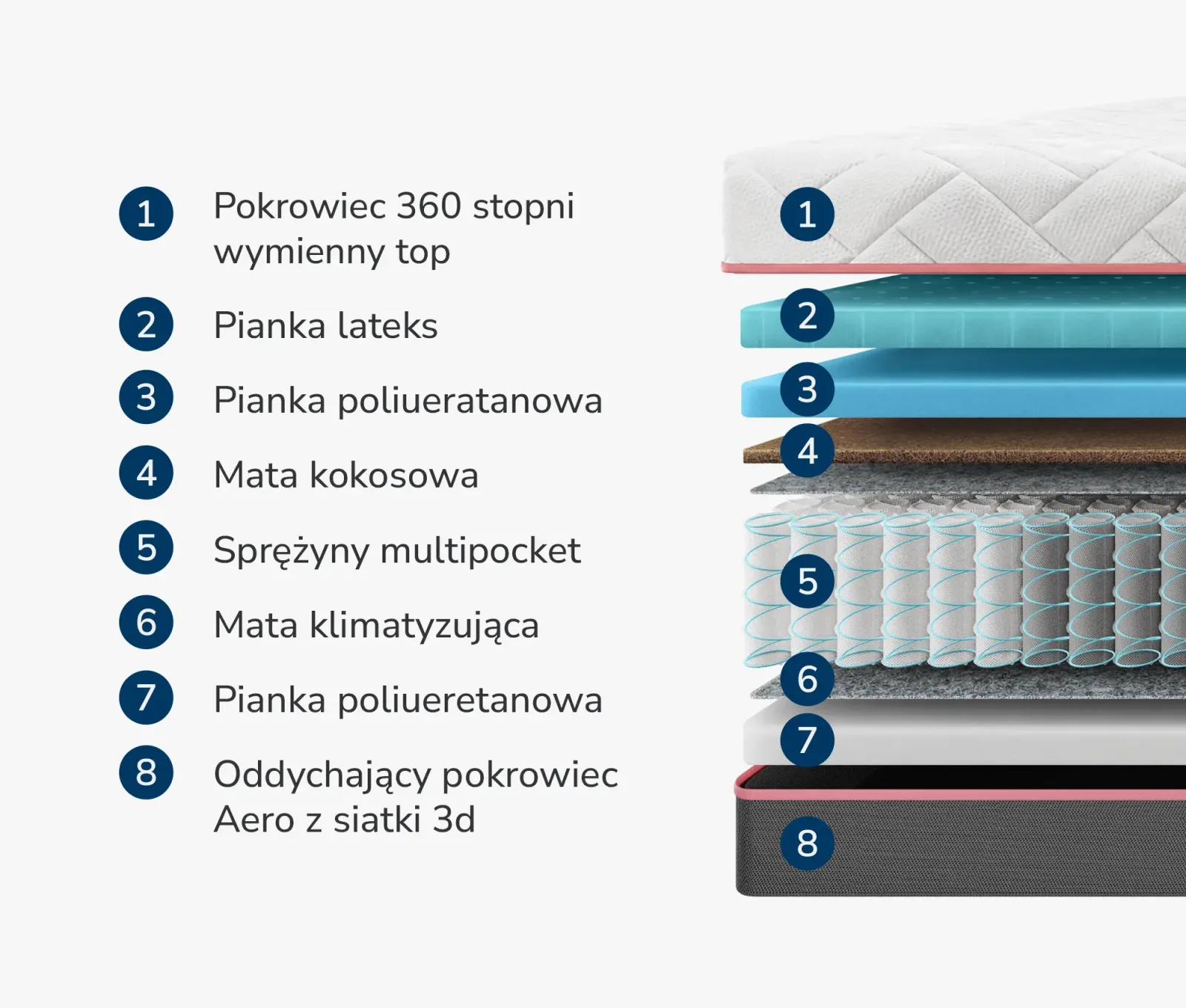 Materac Multipocket Kokos Plus Julia - zdjęcie 6