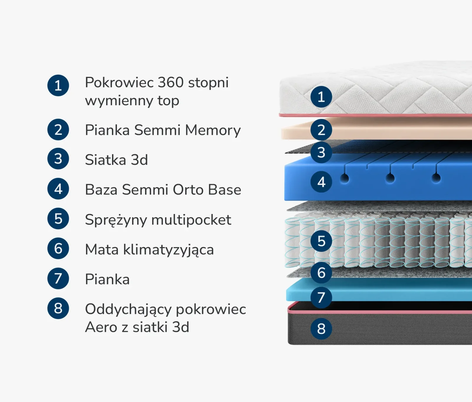 Materac Ultra - zdjęcie 7
